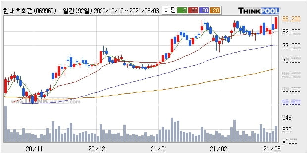 현대백화점, 전일대비 5.23% 상승... 이 시각 거래량 46만4703주