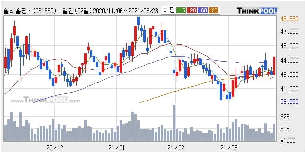 휠라홀딩스, 전일대비 +5.05%... 외국인 기관 동시 순매수 중