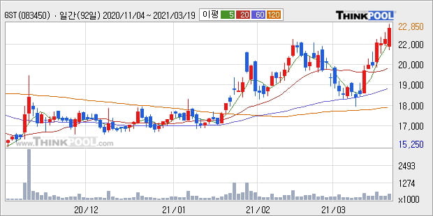 'GST' 52주 신고가 경신, 단기·중기 이평선 정배열로 상승세