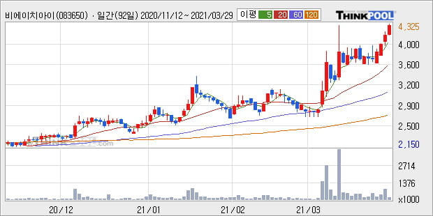 '비에이치아이' 52주 신고가 경신, 단기·중기 이평선 정배열로 상승세