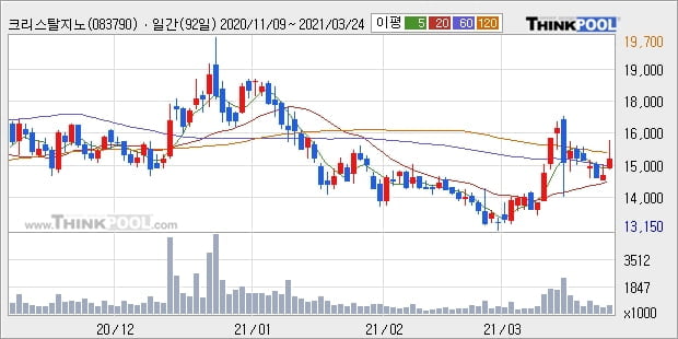 크리스탈지노믹스, 상승출발 후 현재 +11.67%... 외국인 -22,271주 순매도