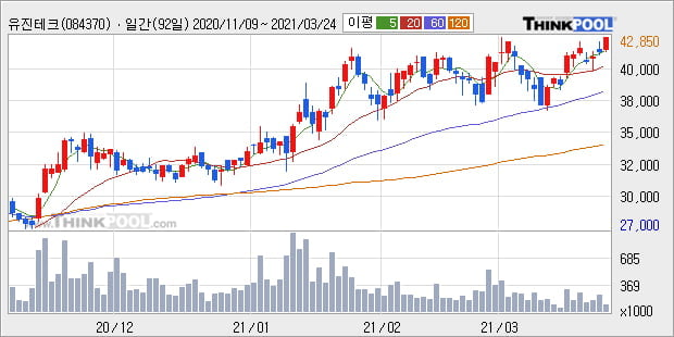 '유진테크' 52주 신고가 경신, 단기·중기 이평선 정배열로 상승세
