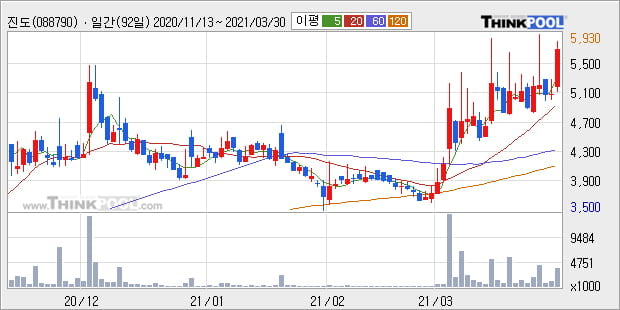 '진도' 52주 신고가 경신, 단기·중기 이평선 정배열로 상승세