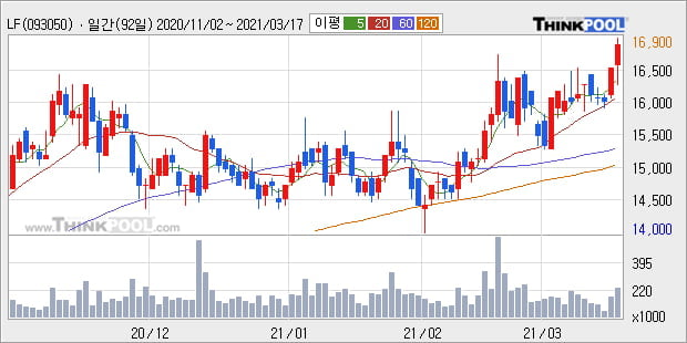 'LF' 52주 신고가 경신, 단기·중기 이평선 정배열로 상승세