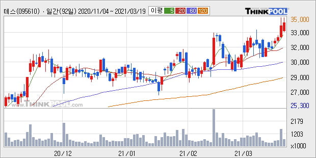 '테스' 52주 신고가 경신, 단기·중기 이평선 정배열로 상승세