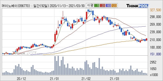 SK이노베이션, 전일대비 5.09% 상승중... 최근 단기 조정 후 반등