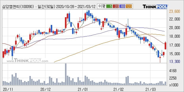 삼강엠앤티, 장시작 후 꾸준히 올라 +12.75%... 이평선 역배열 상황에서 반등 시도