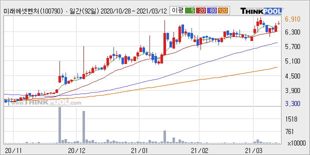 '미래에셋벤처투자' 52주 신고가 경신, 단기·중기 이평선 정배열로 상승세