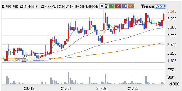 '티케이케미칼' 52주 신고가 경신, 단기·중기 이평선 정배열로 상승세