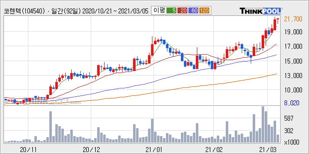 '코렌텍' 52주 신고가 경신, 단기·중기 이평선 정배열로 상승세