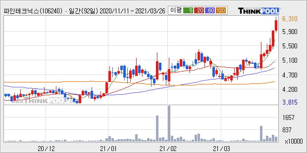'파인테크닉스' 52주 신고가 경신, 단기·중기 이평선 정배열로 상승세