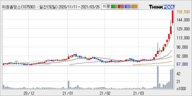 '미원홀딩스' 52주 신고가 경신, 단기·중기 이평선 정배열로 상승세