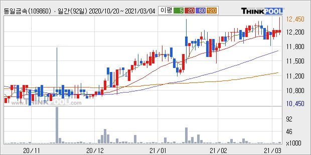 '동일금속' 52주 신고가 경신, 현재 주가 숨고르기, 단기·중기 이평선 정배열로 상승세