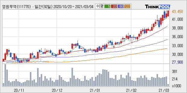 영원무역, 전일대비 5.1% 상승... 이 시각 12만6281주 거래