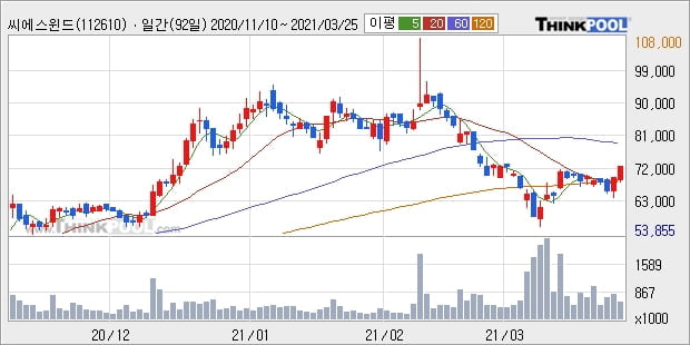 씨에스윈드, 상승흐름 전일대비 +7.75%... 이 시각 거래량 83만6303주