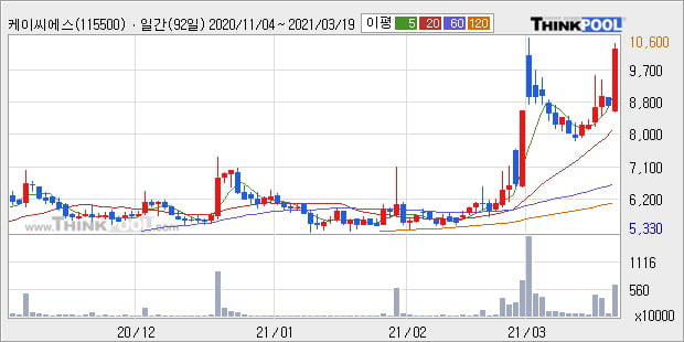 '케이씨에스' 52주 신고가 경신, 단기·중기 이평선 정배열로 상승세
