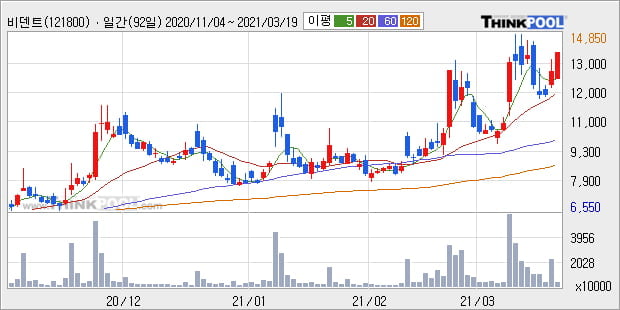 '비덴트' 52주 신고가 경신, 단기·중기 이평선 정배열로 상승세