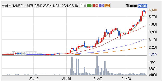 '코이즈' 52주 신고가 경신, 단기·중기 이평선 정배열로 상승세