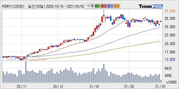 KODEX 레버리지, 전일대비 5.26% 상승... 이 시각 거래량 1346만17주