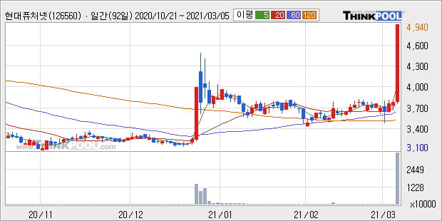 '현대퓨처넷' 52주 신고가 경신, 단기·중기 이평선 정배열로 상승세