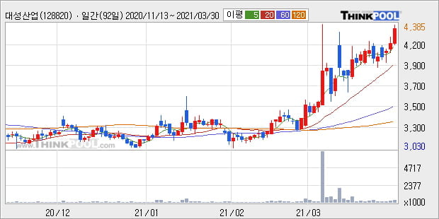 '대성산업' 52주 신고가 경신, 단기·중기 이평선 정배열로 상승세
