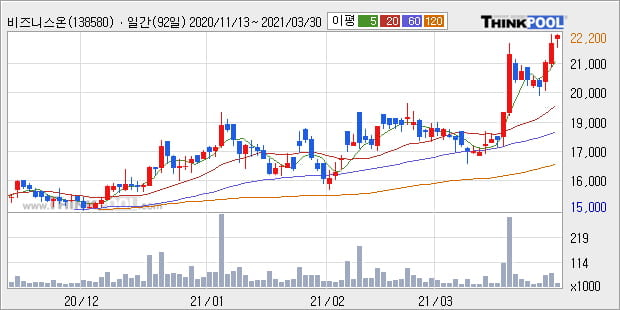 '비즈니스온' 52주 신고가 경신, 단기·중기 이평선 정배열로 상승세