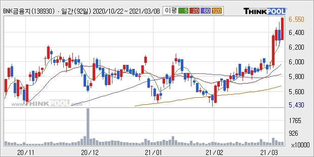'BNK금융지주' 52주 신고가 경신, 단기·중기 이평선 정배열로 상승세
