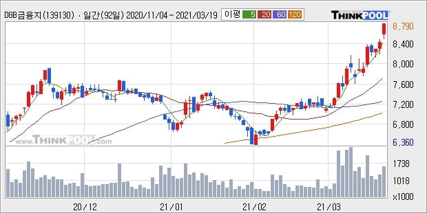 DGB금융지주, 전일대비 5.08% 상승... 최근 주가 상승흐름 유지