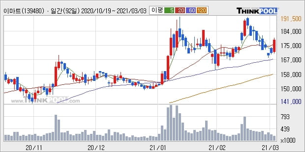 이마트, 상승흐름 전일대비 +5.87%... 외국인 -3,120주 순매도 중