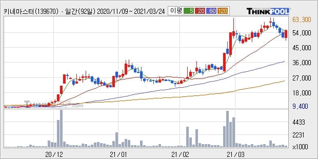 키네마스터, 주가 반등 현재는 +11.67%... 외국인 -3,875주 순매도