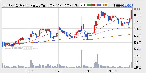 '마이크로프랜드' 52주 신고가 경신, 주가 상승세, 단기 이평선 역배열 구간
