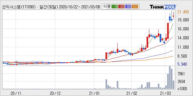 '선익시스템' 52주 신고가 경신, 단기·중기 이평선 정배열로 상승세