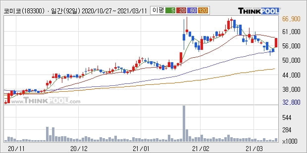 코미코, 장시작 후 꾸준히 올라 +10.13%... 이 시각 거래량 7만6521주