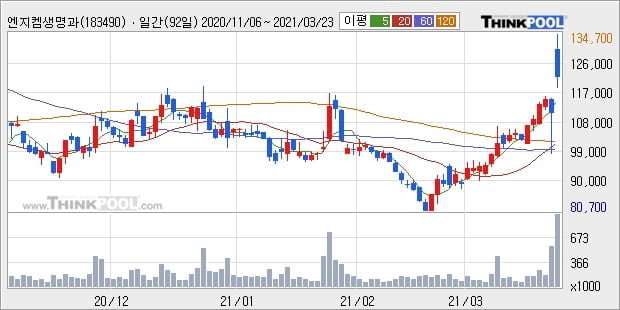 엔지켐생명과학, 상승흐름 전일대비 +10.3%... 이 시각 100만1651주 거래