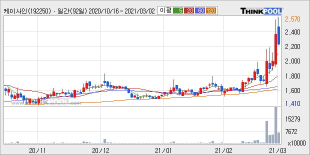 '케이사인' 52주 신고가 경신, 주가 조정 중, 단기·중기 이평선 정배열