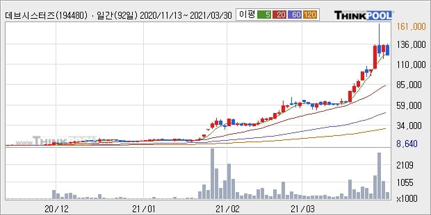 데브시스터즈, 전일대비 17.82% 상승중... 최근 주가 상승흐름 유지