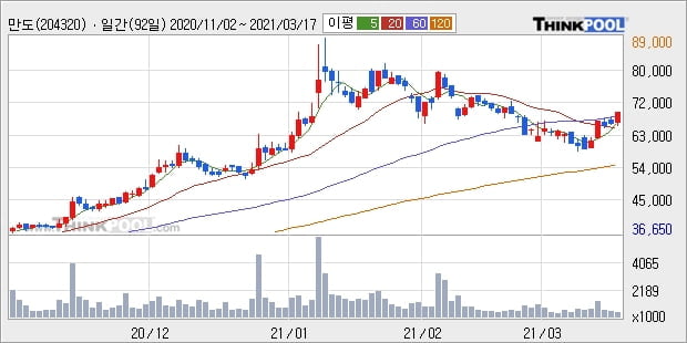 만도, 전일대비 5.06% 상승중... 이 시각 거래량 30만2829주