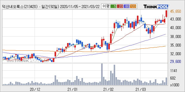 '덕산네오룩스' 52주 신고가 경신, 단기·중기 이평선 정배열로 상승세
