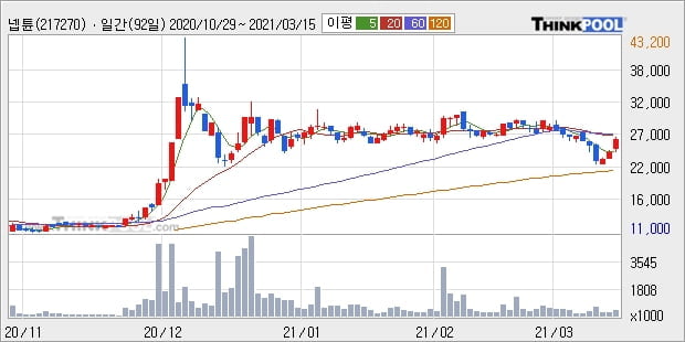 넵튠, 하락흐름 전일대비 -10.08%... 외국인 -12,016주 순매도