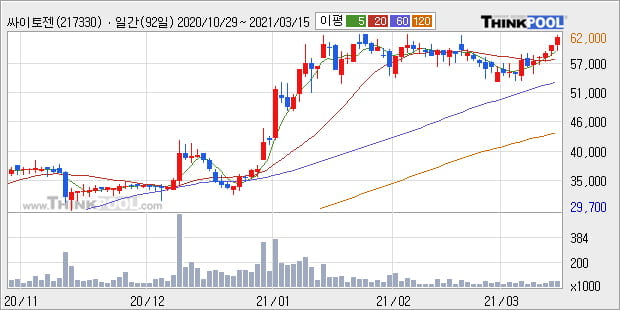 '싸이토젠' 52주 신고가 경신, 단기·중기 이평선 정배열로 상승세