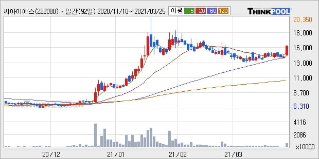 씨아이에스, 장시작 후 꾸준히 올라 +10.21%... 최근 주가 상승흐름 유지