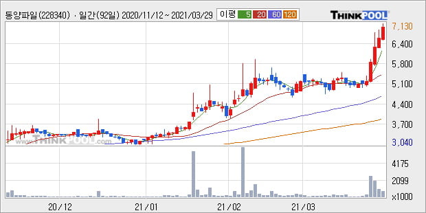 '동양파일' 52주 신고가 경신, 단기·중기 이평선 정배열로 상승세