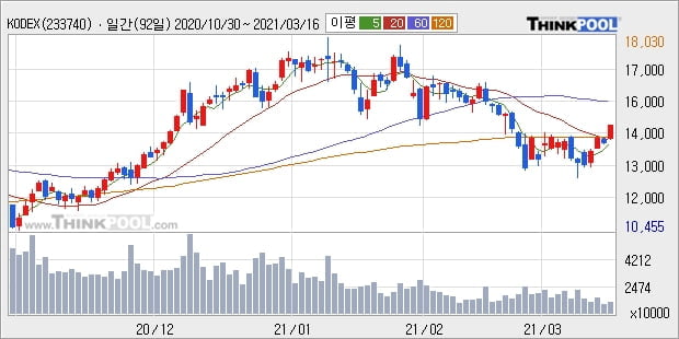 KODEX 코스닥150 레버리지, 전일대비 5.08% 상승... 이 시각 879만8119주 거래