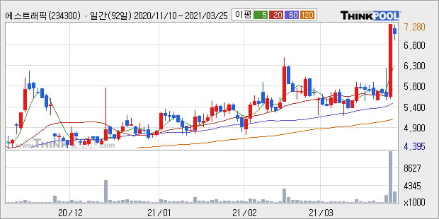 '에스트래픽' 52주 신고가 경신, 단기·중기 이평선 정배열로 상승세