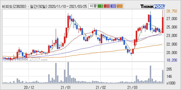 '비피도' 52주 신고가 경신, 단기·중기 이평선 정배열로 상승세