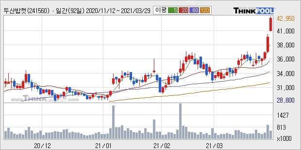 두산밥캣, 상승흐름 전일대비 +5.81%... 이 시각 거래량 32만8649주