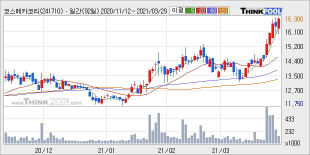 '코스메카코리아' 52주 신고가 경신, 단기·중기 이평선 정배열로 상승세