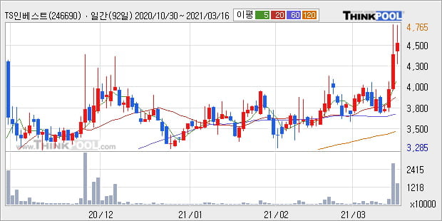 'TS인베스트먼트' 52주 신고가 경신, 단기·중기 이평선 정배열로 상승세