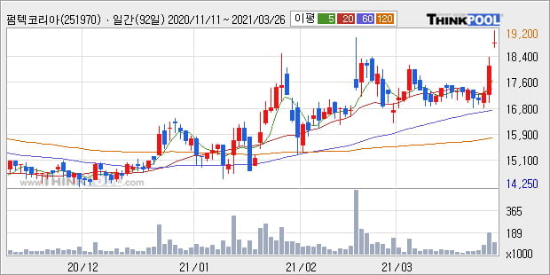 '펌텍코리아' 52주 신고가 경신, 단기·중기 이평선 정배열로 상승세
