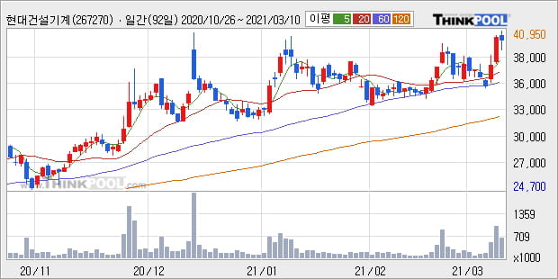 '현대건설기계' 52주 신고가 경신, 단기·중기 이평선 정배열로 상승세